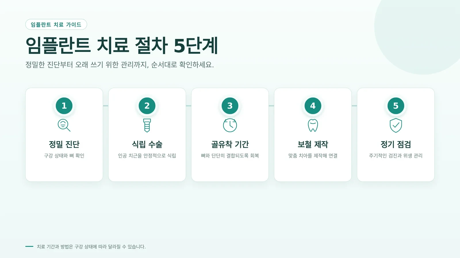 임플란트 브릿지 비교 관련 진료와 치료 계획을 확인하는 자료