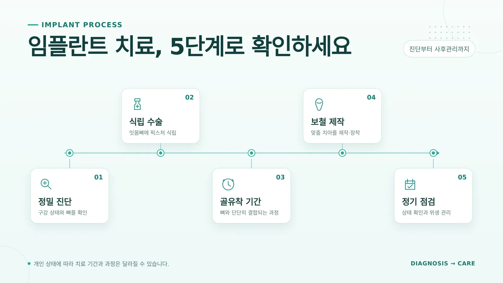 임플란트 치료 기간 관련 진료와 치료 계획을 확인하는 자료